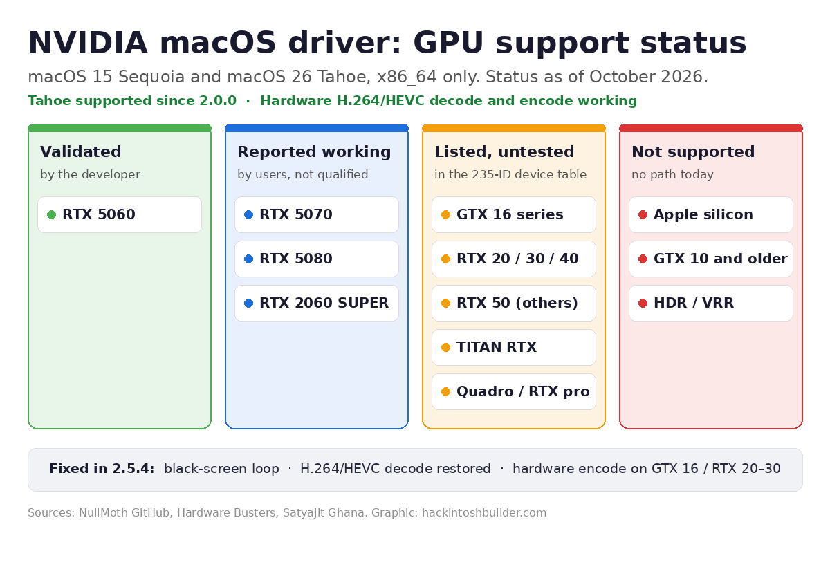 NVIDIA macOS driver GPU support status: RTX 5060 validated, RTX 5070, 5080 and 2060 SUPER reported working, GTX 16 and RTX 20 to 40 listed but untested, Apple silicon not supported, macOS 26 Tahoe supported since driver 2.0.0