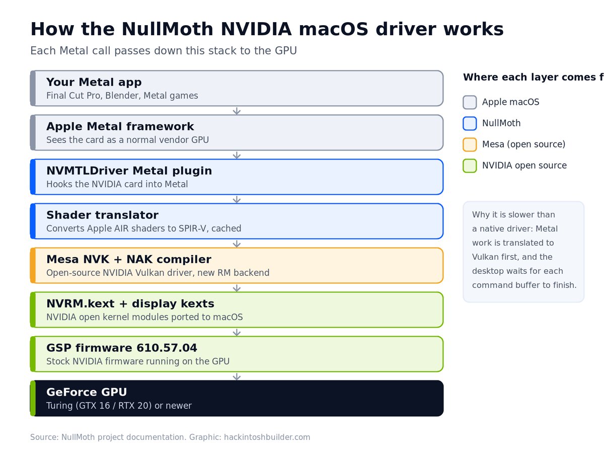 How the NullMoth NVIDIA macOS driver works: Metal app, Metal plugin, AIR to SPIR-V shader translator, Mesa NVK, NVRM kext, GSP firmware, GeForce GPU